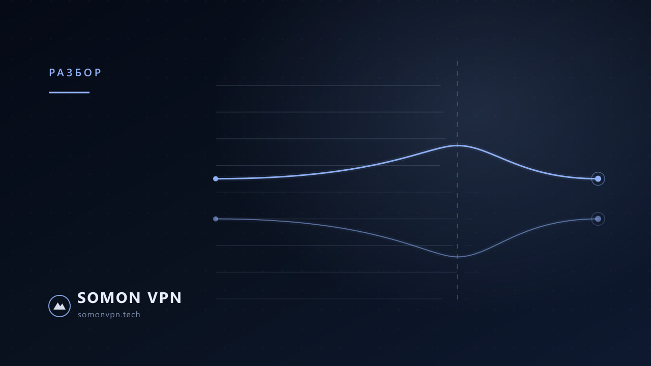 Обложка материала «Почему VPN медленный и как его реально ускорить»: схематичный маршрут трафика через узел SomonVPN в фирменной тёмно-синей графике